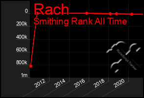 Total Graph of Rach