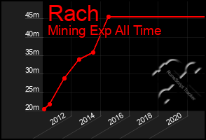 Total Graph of Rach
