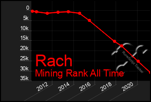 Total Graph of Rach