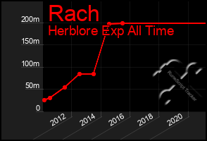 Total Graph of Rach