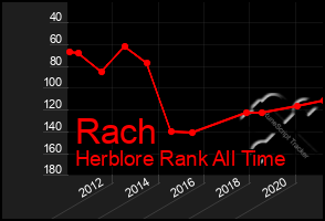 Total Graph of Rach
