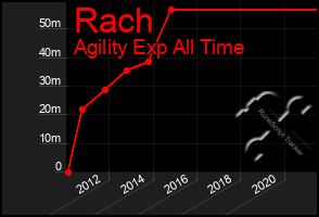 Total Graph of Rach