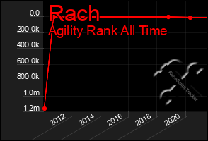 Total Graph of Rach