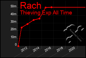 Total Graph of Rach