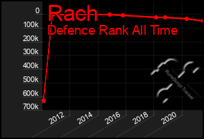 Total Graph of Rach