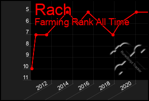 Total Graph of Rach