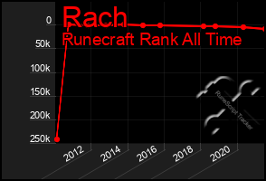 Total Graph of Rach