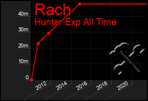 Total Graph of Rach