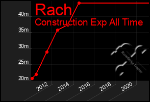 Total Graph of Rach