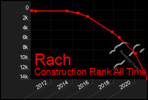 Total Graph of Rach