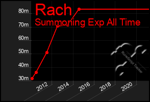 Total Graph of Rach