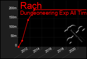 Total Graph of Rach