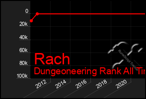 Total Graph of Rach