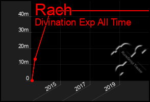 Total Graph of Rach