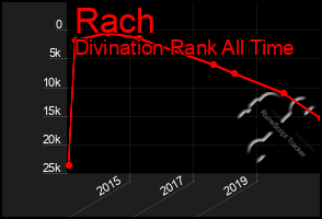 Total Graph of Rach