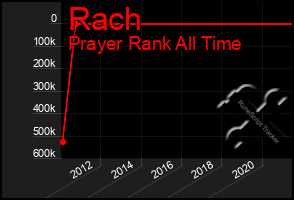 Total Graph of Rach