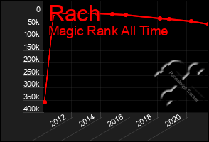 Total Graph of Rach