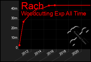 Total Graph of Rach
