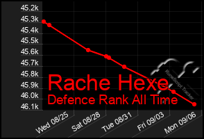 Total Graph of Rache Hexe