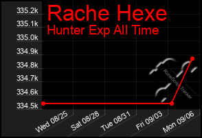 Total Graph of Rache Hexe