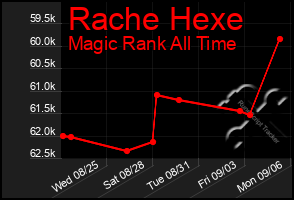 Total Graph of Rache Hexe