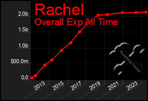 Total Graph of Rachel