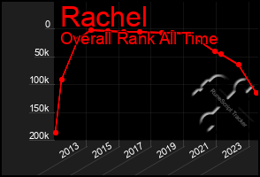 Total Graph of Rachel