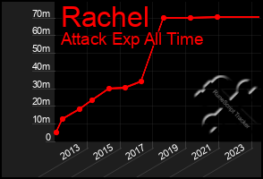 Total Graph of Rachel