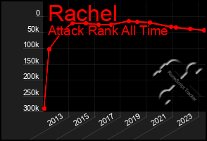 Total Graph of Rachel