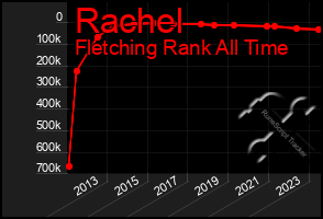 Total Graph of Rachel