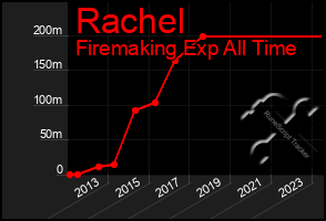 Total Graph of Rachel