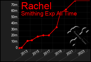 Total Graph of Rachel