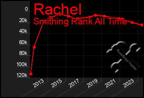 Total Graph of Rachel