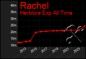 Total Graph of Rachel