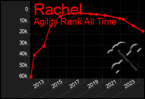 Total Graph of Rachel