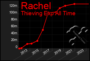 Total Graph of Rachel