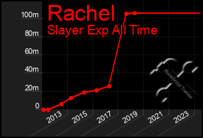 Total Graph of Rachel