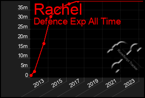 Total Graph of Rachel