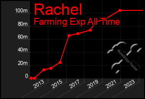 Total Graph of Rachel