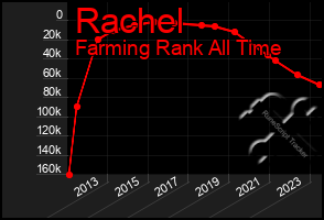 Total Graph of Rachel