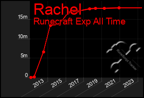 Total Graph of Rachel