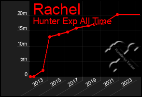 Total Graph of Rachel