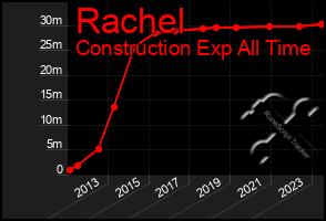 Total Graph of Rachel