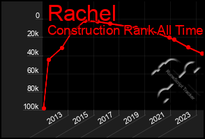 Total Graph of Rachel