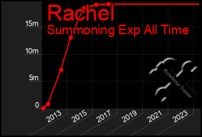 Total Graph of Rachel