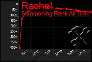 Total Graph of Rachel