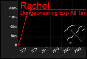 Total Graph of Rachel