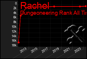 Total Graph of Rachel