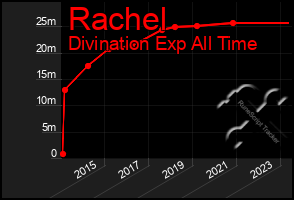 Total Graph of Rachel