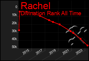 Total Graph of Rachel